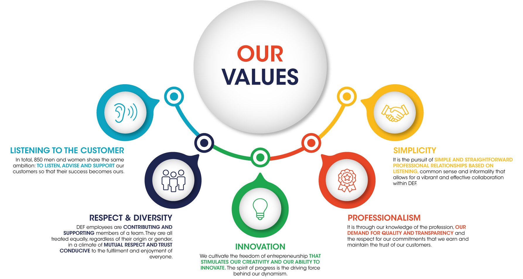 our values