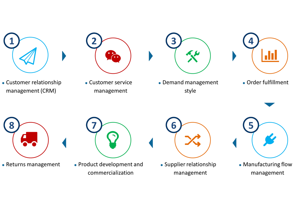 supply chain