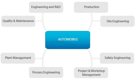 Automobile chart