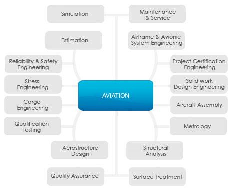 Aviation