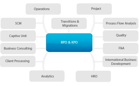 KPO & BPO