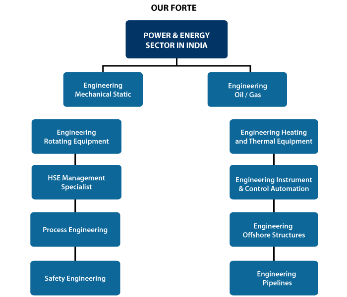 Power and energy sector in India