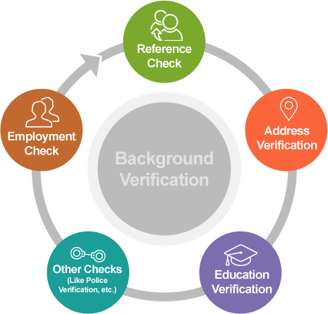 Background verification