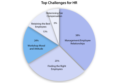 Sensitive HR Issue