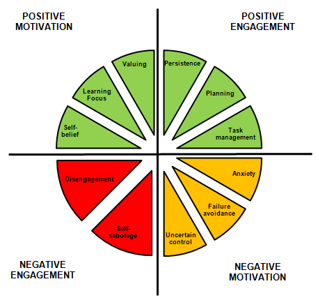 motivation engagement