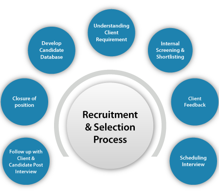 recruitment selection