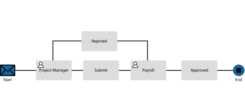 payrolle scalation