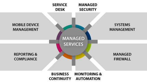 managed services