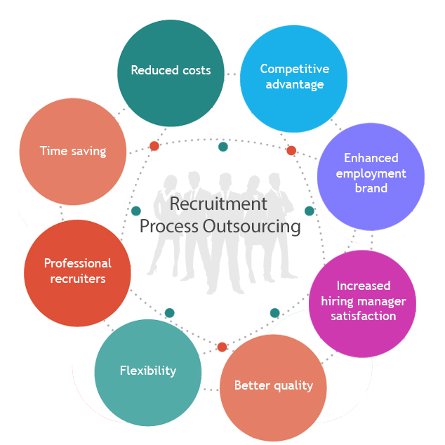 Recruitment Process Outsourcing