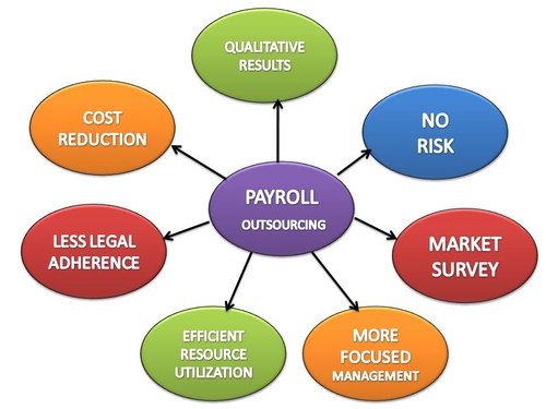 Payroll Services