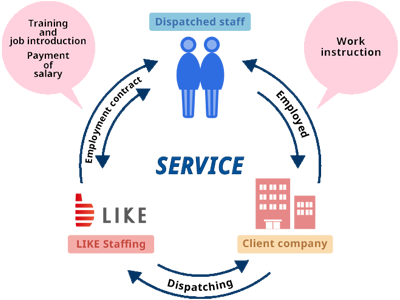 Temporary Staffing Services