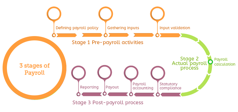 steps to payrolle